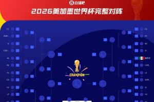 無緣頭名！韓國若小組第2或踢加拿大/瑞士，小組第3可能踢德國
