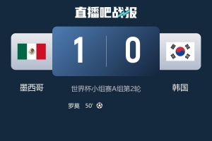 勢均力敵！墨西哥1-0韓國全場數據：射門8-9，得分機會2-3