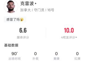 現場觀賽！加拿大門將克雷波全場0撲救0出擊 18次觸球15次傳球