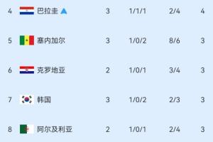 剩4個名額！小組第三積分榜：巴拉圭出線，韓國仍第7，烏拉圭出局