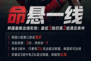 命懸一線！韓國最新出線形勢：最後3組仍需2組滿足條件才可出線！