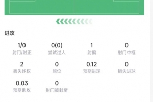 庫巴西數據：5次解圍+7次對抗4次成功，傳球成功率97.7%，評分7.3