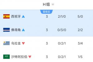 H組最終積分榜：西班牙、佛得角攜手出線，烏拉圭3戰0勝爆冷出局