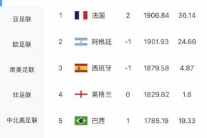最新FIFA世界排名：法國超阿根廷升第1，摩洛哥第6，德國跌出前十