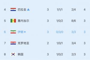 瀕臨出局！小組第三實時積分榜：韓國再跌一位，滑落至第8！-3i