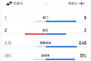 巴拿馬vs英格蘭半場：英格蘭9射2正控球率超7成，巴拿馬3射2正