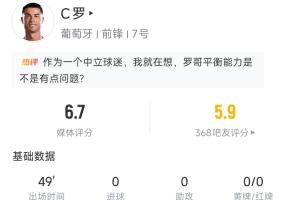C羅半場數據：3射1正評分6.7分，觸球18次，任意球射門被撲