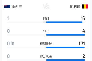 新西蘭0-1比利時半場數據：射門1-16 射正0-4 預期進球0.01-1.71-ae