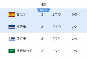 H組第二佛得角3分出線！其他小組一眾3分/4分第三還在爭奪出線權