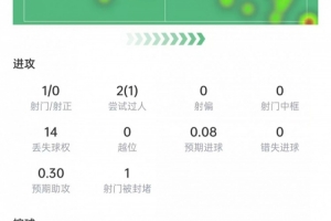 薩拉赫本場數據：1次射門0次射正，3次關鍵傳球，獲評6.6分-5q