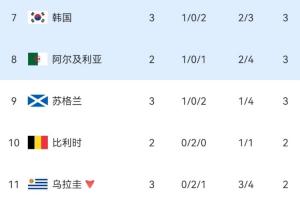 博主：02世界杯後24年，西班牙沒有做球，讓韓國出線懸念得以延續-i4