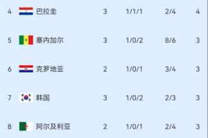 小組第三積分榜：塞內加爾第5，韓國降至第7，蘇格蘭暫跌出晉級區