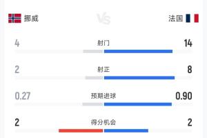 狂攻！法國3-1挪威半場數據：射門14-4，射正8-2，控球率超六成-vf