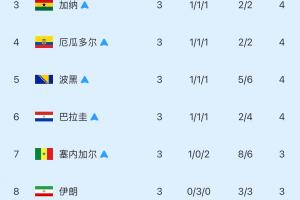 【實時更新中】小組第三實時積分榜：韓國第9出局！