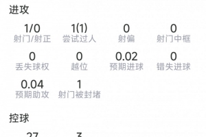 維蒂尼亞本場數據：1關鍵傳球，1射0正，4對抗均成功，評分7.4分