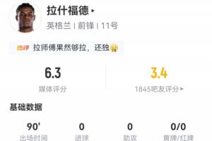 被吧友打3.4分！拉什福德數據：5射1正 2次成功過人 20次丟失球權
