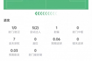 帕斯本場數據：5次過人2次成功，傳球成功率94.2%，獲評6.7分