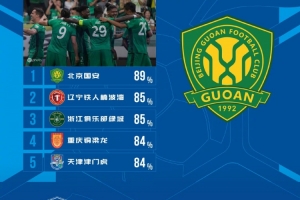 中超第16輪傳球成功率排名：國安89%居首，鐵人85%第二