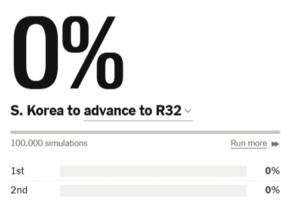 94%→0%！韓國末輪結束出線概率94%，3天內一路下跌最終小組出局-rc