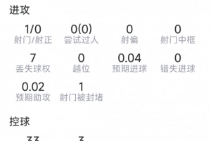 科瓦契奇本場數據：1次助攻，1射0正，1次關鍵傳球，評分6.9分