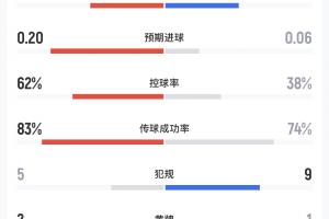 民主剛果vs烏茲別克斯坦半場數據：射門4-1，預期進球0.20-0.06