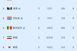 4隊爭最後2個名額！小組第3排行榜：加納出線，伊朗第7，韓國第8