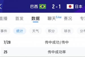 中場肯定有布置！巴西上半場傳中12次0-1落後 下半場飆升至28次！