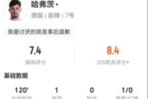 罰丟點球！哈弗茨本場4射3正進1球+1失良機 16對抗7成功 獲7.4分