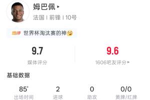 雙響破門！姆巴佩本場數據：出場85分鍾 5射4正2球 吧友評分9.6