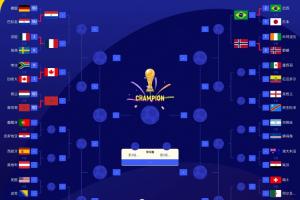 2026世界杯16強出爐6隊：加拿大 巴西 巴拉圭 摩洛哥 挪威 法國