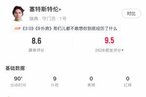 實慘！瑞典門將全場9次撲救，仍然丟掉3球，對方還有2次中柱
