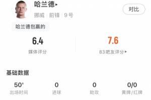 哈蘭德半場數據：8次觸球，3次射門1次射正預期進球0.37