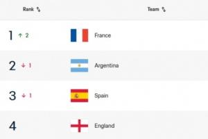 FIFA國際排名變化：法國超越阿根廷升至第1，瑞典降至第37