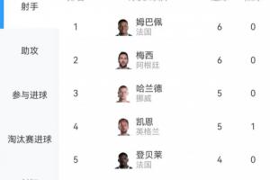 群星閃耀！世界杯射手榜：梅西、姆巴佩各6球 哈蘭德、凱恩各5球
