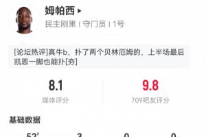 吧友給出9.8分！民主剛果門將上半場3次撲救，阻止1.23個預期進球