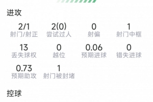 巴埃納本場數據：1次助攻，2射1正，5次關鍵傳球，評分8.1分