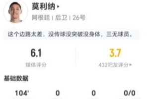 莫利納本場0射0關鍵傳球 3搶斷2被過+7對抗3成功 僅獲評6.1分