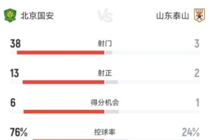 國安vs泰山全場數據：國安控球率76%，射門次數38比3遙遙領先