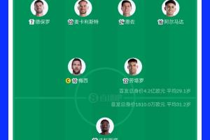 差26倍！首發身價對比：阿根廷首發4.2億歐元，佛得角首發1610萬