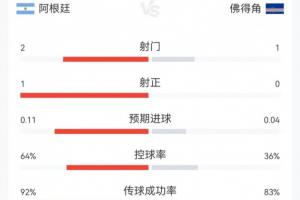 補水啦！阿根廷vs佛得角23分鍾數據：阿根廷2射1正，控球超60%