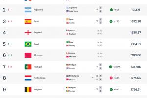 16強各隊世界排名：法國第1，阿西英巴摩2-6位，巴拉圭第34位最低