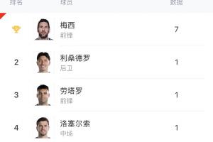 阿根廷隊內射手榜：梅西7球，勞塔羅1球，小蜘蛛、阿爾馬達均0球