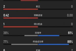 你想到了嗎？上半場補水時間加拿大4射2正，摩洛哥0射門