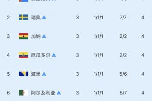 8個成績最好的小組第三全出局：僅巴拉圭止步16強，其餘7隊皆32強