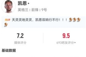 戲份十足！凱恩本場1球+1助攻+1送點 10對抗3成功+2解圍 獲7.2分