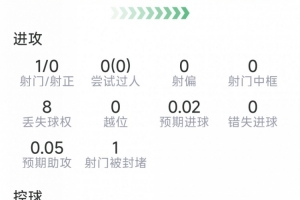 卡塞米羅本場數據：1次造點，2次關鍵傳球，2搶斷，評分7.1分