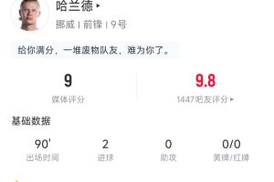 滿分表現！哈蘭德全場數據：4腳射門打進2球 4次爭頂成功全場最多