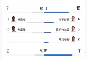 比利時4-1美國全場數據：射門15-7，射正7-2，得分機會4-0