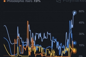 預測網站更新詹姆斯下家預測概率 騎士升至58.3% 達曆史新高！