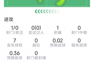 費蘭本場數據：替補登場送絕殺助攻，1射0正，1次關鍵傳球